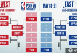 NBA最新球队实力榜：火箭跃居榜首 76人进前十