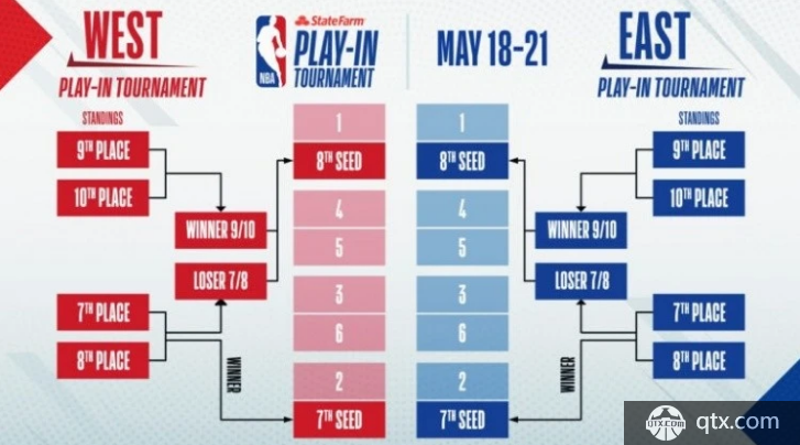 NBA最新球队实力榜：火箭跃居榜首 76人进前十